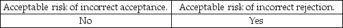 <strong>Which of the following does not need to be considered when the auditor generalizes from the sample to the population?</strong> A) B) C) D)