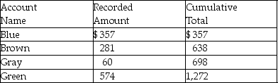 <strong>An accounts receivable population contains a total of four customers. The accounts, the amounts, and the cumulative total are shown below. Monetary-unit sampling is to be used. Based on the information above, the population size is:</strong> A) 4. B) 574. C) 1,272. D) $2,684.