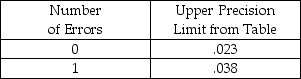<strong>The auditor must deal with layers of the computed upper deviation rate from the attributes table because there are different error assumptions for each error. Assume a sample of 100 had found one error, and the computed upper deviation rate is shown in the following table: The precision limit for the layer with one error is:</strong> A) 2.3%. B) 3.8% C) 6.1%. D) 1.5%.