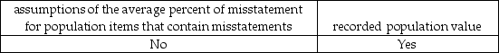 <strong>Calculating the sample size using monetary-unit-sampling depends on which of the following factors?</strong> A) B) C) D)