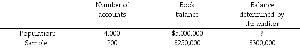 <strong>Using statistical sampling to assist in verifying the year-end accounts payable balance, an auditor has accumulated the following data: Projecting the misstatement to the population, the auditor's estimate of year-end accounts payable balance would be:</strong> A) $5,050,000. B) $5,125,000. C) $6,000,000. D) $6,150,000.