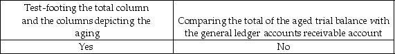 <strong>Testing the information on the aged trial balance for detail tie-in is a necessary audit procedure, which would normally include:</strong> A) B) C) D)