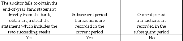 <strong>Cutoff misstatements occur when:</strong> A) B) C) D)