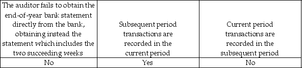 <strong>Cutoff misstatements occur when:</strong> A) B) C) D)