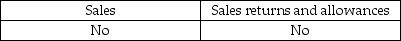 <strong>Cutoff misstatements can occur for:</strong> A) B) C) D)