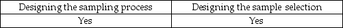 <strong>An auditor can increase the likelihood that a sample is representative by using care in:</strong> A) B) C) D)