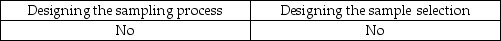 <strong>An auditor can increase the likelihood that a sample is representative by using care in:</strong> A) B) C) D)