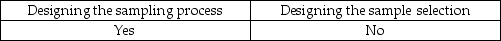<strong>An auditor can increase the likelihood that a sample is representative by using care in:</strong> A) B) C) D)