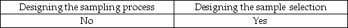 <strong>An auditor can increase the likelihood that a sample is representative by using care in:</strong> A) B) C) D)