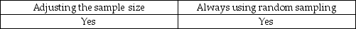 <strong>Sampling risk may be controlled by:</strong> A) B) C) D)