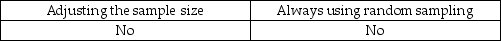 <strong>Sampling risk may be controlled by:</strong> A) B) C) D)