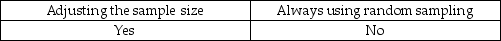 <strong>Sampling risk may be controlled by:</strong> A) B) C) D)