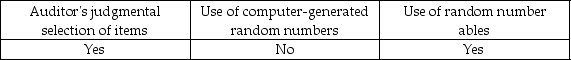 <strong>Which of the following methods of sample selection is appropriately used when selecting a random sample?</strong> A) B) C) D)