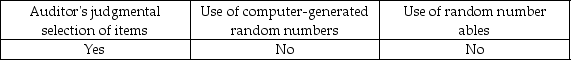 <strong>Which of the following methods of sample selection is appropriately used when selecting a random sample?</strong> A) B) C) D)