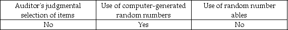 <strong>Which of the following methods of sample selection is appropriately used when selecting a random sample?</strong> A) B) C) D)