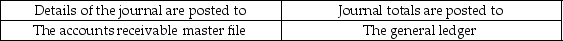 <strong>When posting items from the sales journal, details of the journal and journal totals are posted to which items?</strong> A) B) C) D)