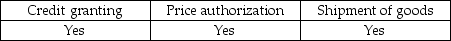 <strong>Which of the following is the appropriate point at which the auditor deems authorization to be critical?</strong> A) B) C) D)