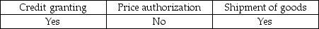 <strong>Which of the following is the appropriate point at which the auditor deems authorization to be critical?</strong> A) B) C) D)