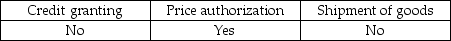 <strong>Which of the following is the appropriate point at which the auditor deems authorization to be critical?</strong> A) B) C) D)