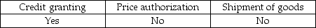 <strong>Which of the following is the appropriate point at which the auditor deems authorization to be critical?</strong> A) B) C) D)
