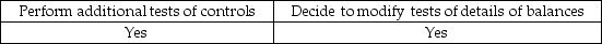 <strong>When an auditor believes that analytical procedures indicate a reasonable possibility of misstatement, the auditor usually would:</strong> A) B) C) D)