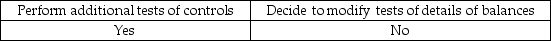 <strong>When an auditor believes that analytical procedures indicate a reasonable possibility of misstatement, the auditor usually would:</strong> A) B) C) D)