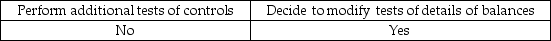 <strong>When an auditor believes that analytical procedures indicate a reasonable possibility of misstatement, the auditor usually would:</strong> A) B) C) D)