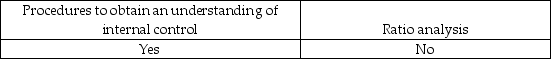 <strong>Which of the following types of procedures will be performed in an audit of internal control over financial reporting?</strong> A) B) C) D)