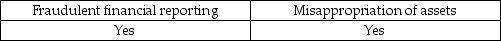 <strong>Which of the following is a category of fraud?</strong> A) B) C) D)