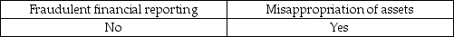 <strong>Which of the following is a category of fraud?</strong> A) B) C) D)