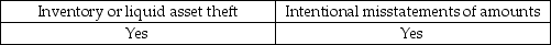 <strong>With respect to misappropriation of assets, most frauds involve:</strong> A) B) C) Yes No D)