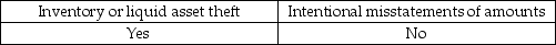 <strong>With respect to misappropriation of assets, most frauds involve:</strong> A) B) C) Yes No D)