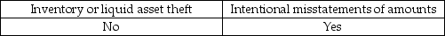<strong>With respect to misappropriation of assets, most frauds involve:</strong> A) B) C) Yes No D)