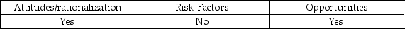 <strong>Which of the following is one of the conditions for fraud described in SAS No. 99?</strong> A) B) C) D)