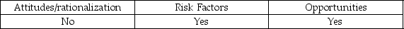 <strong>Which of the following is one of the conditions for fraud described in SAS No. 99?</strong> A) B) C) D)