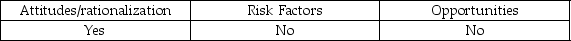 <strong>Which of the following is one of the conditions for fraud described in SAS No. 99?</strong> A) B) C) D)