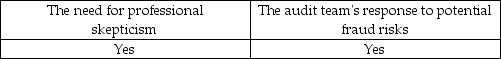 <strong>As part of the brainstorming sessions, auditors are directed to emphasize:</strong> A) B) C) D)