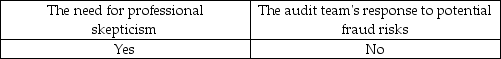 <strong>As part of the brainstorming sessions, auditors are directed to emphasize:</strong> A) B) C) D)