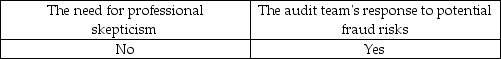 <strong>As part of the brainstorming sessions, auditors are directed to emphasize:</strong> A) B) C) D)