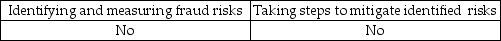 <strong>Management is responsible for:</strong> A) B) C) D)