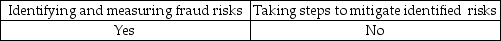 <strong>Management is responsible for:</strong> A) B) C) D)