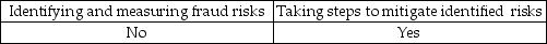 <strong>Management is responsible for:</strong> A) B) C) D)