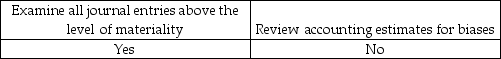<strong>As part of designing and performing procedures to address management override of controls, auditors must perform which of the following procedures?</strong> A) B) C) D)