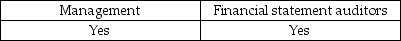 <strong>Which of the following parties provides an assessment of the effectiveness of internal control over financial reporting for public companies?</strong> A) B) C) D)