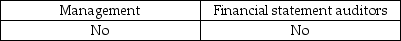 <strong>Which of the following parties provides an assessment of the effectiveness of internal control over financial reporting for public companies?</strong> A) B) C) D)