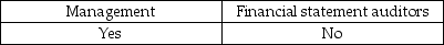 <strong>Which of the following parties provides an assessment of the effectiveness of internal control over financial reporting for public companies?</strong> A) B) C) D)