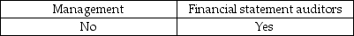 <strong>Which of the following parties provides an assessment of the effectiveness of internal control over financial reporting for public companies?</strong> A) B) C) D)