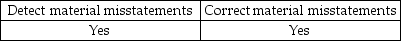 <strong>When management is evaluating the design of internal control, management evaluates whether the control can do which of the following?</strong> A) B) C) D)
