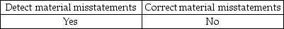 <strong>When management is evaluating the design of internal control, management evaluates whether the control can do which of the following?</strong> A) B) C) D)