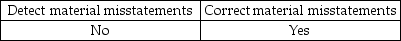 <strong>When management is evaluating the design of internal control, management evaluates whether the control can do which of the following?</strong> A) B) C) D)